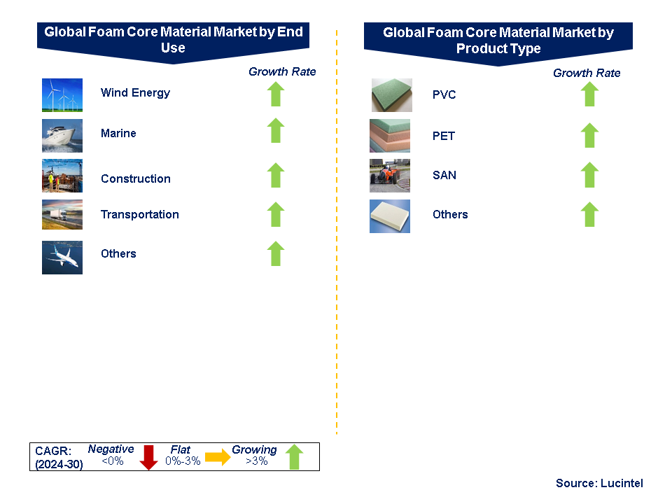 Global Foam Core Material Market by Segments